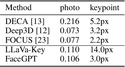 Figure 2 for FaceGPT: Self-supervised Learning to Chat about 3D Human Faces