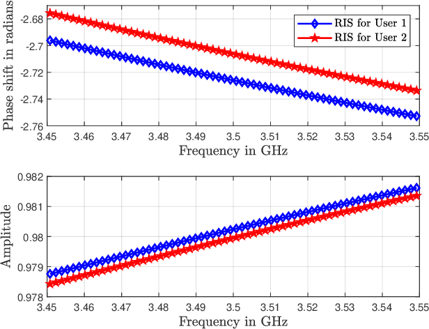 Figure 4 for Multi-RIS-Empowered Multiple Access: A Distributed Sum-Rate Maximization Approach