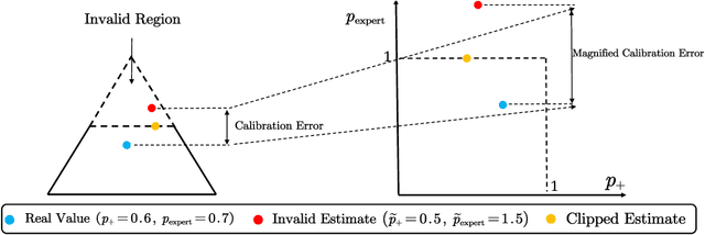 Figure 3 for In Defense of Softmax Parametrization for Calibrated and Consistent Learning to Defer