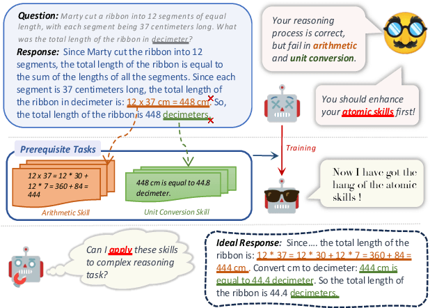 Figure 1 for Laying the Foundation First? Investigating the Generalization from Atomic Skills to Complex Reasoning Tasks