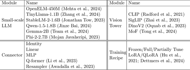 Figure 3 for TinyLLaVA Factory: A Modularized Codebase for Small-scale Large Multimodal Models