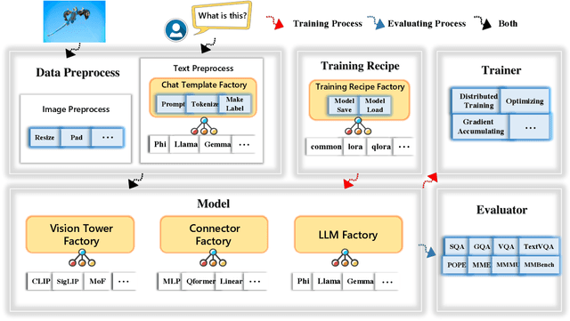 Figure 1 for TinyLLaVA Factory: A Modularized Codebase for Small-scale Large Multimodal Models