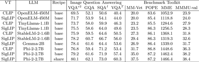 Figure 2 for TinyLLaVA Factory: A Modularized Codebase for Small-scale Large Multimodal Models