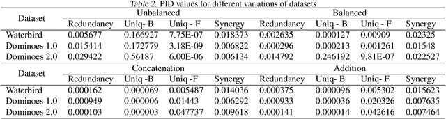 Figure 4 for Quantifying Spuriousness of Biased Datasets Using Partial Information Decomposition