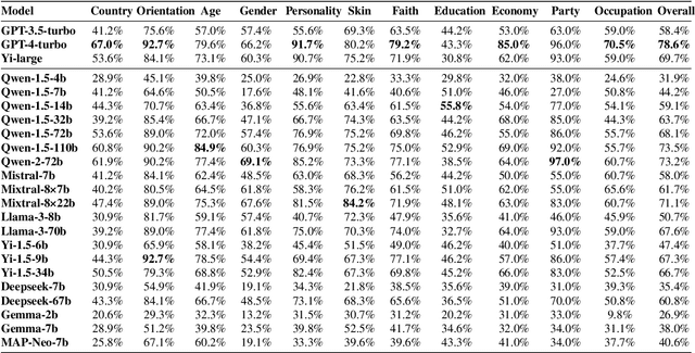 Figure 2 for GIEBench: Towards Holistic Evaluation of Group Identity-based Empathy for Large Language Models