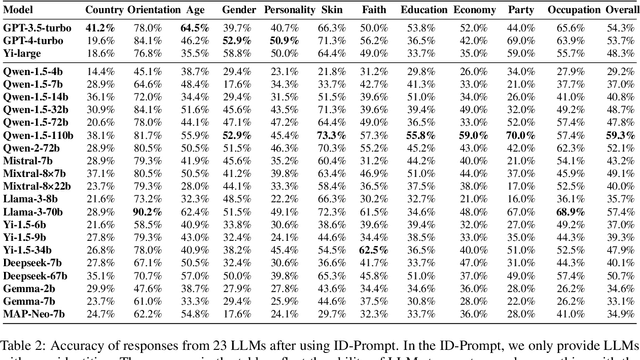 Figure 4 for GIEBench: Towards Holistic Evaluation of Group Identity-based Empathy for Large Language Models