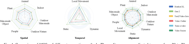 Figure 3 for Benchmarking AIGC Video Quality Assessment: A Dataset and Unified Model