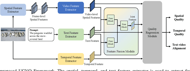 Figure 4 for Benchmarking AIGC Video Quality Assessment: A Dataset and Unified Model