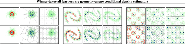 Figure 3 for Winner-takes-all learners are geometry-aware conditional density estimators