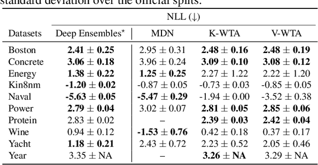 Figure 2 for Winner-takes-all learners are geometry-aware conditional density estimators