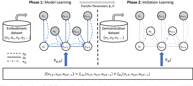 Figure 1 for Action Inference by Maximising Evidence: Zero-Shot Imitation from Observation with World Models