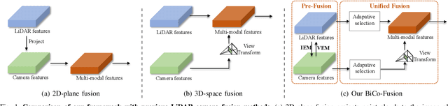 Figure 1 for BiCo-Fusion: Bidirectional Complementary LiDAR-Camera Fusion for Semantic- and Spatial-Aware 3D Object Detection