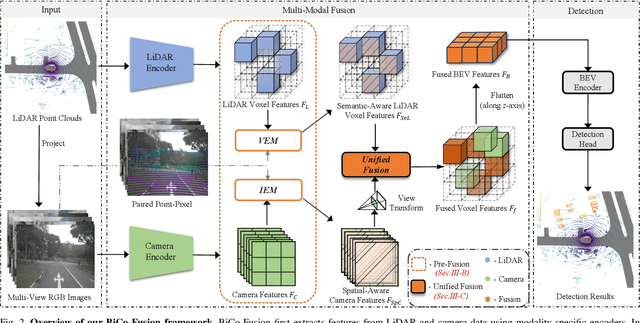 Figure 2 for BiCo-Fusion: Bidirectional Complementary LiDAR-Camera Fusion for Semantic- and Spatial-Aware 3D Object Detection