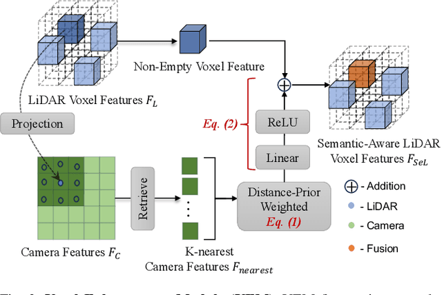 Figure 3 for BiCo-Fusion: Bidirectional Complementary LiDAR-Camera Fusion for Semantic- and Spatial-Aware 3D Object Detection