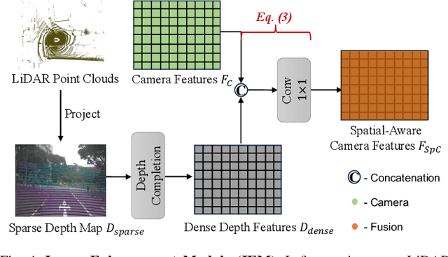 Figure 4 for BiCo-Fusion: Bidirectional Complementary LiDAR-Camera Fusion for Semantic- and Spatial-Aware 3D Object Detection