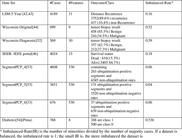 Figure 2 for Experimenting with an Evaluation Framework for Imbalanced Data Learning (EFIDL)