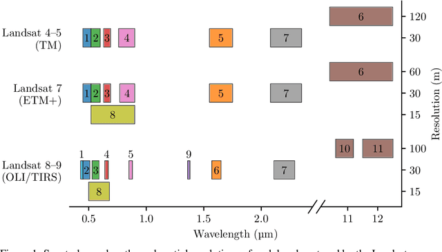 Figure 1 for SSL4EO-L: Datasets and Foundation Models for Landsat Imagery