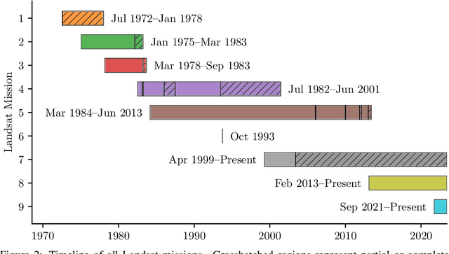 Figure 3 for SSL4EO-L: Datasets and Foundation Models for Landsat Imagery