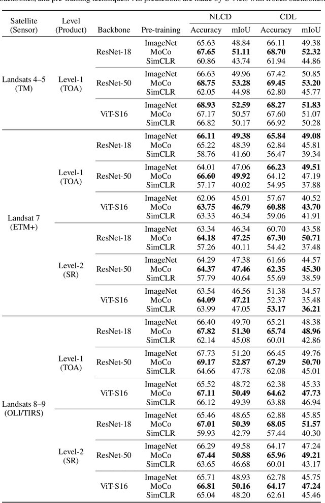 Figure 4 for SSL4EO-L: Datasets and Foundation Models for Landsat Imagery