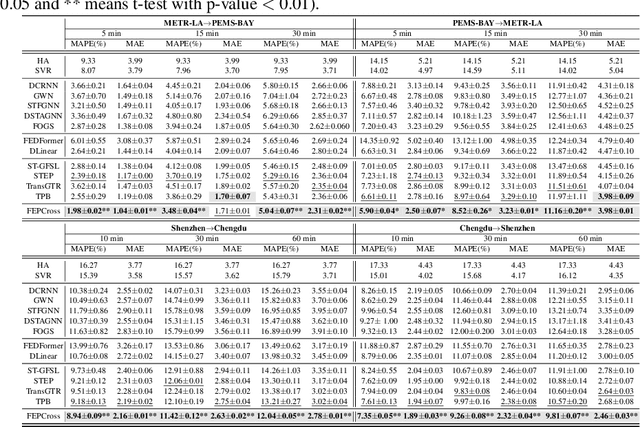 Figure 4 for Frequency Enhanced Pre-training for Cross-city Few-shot Traffic Forecasting