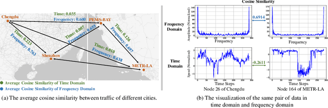 Figure 1 for Frequency Enhanced Pre-training for Cross-city Few-shot Traffic Forecasting