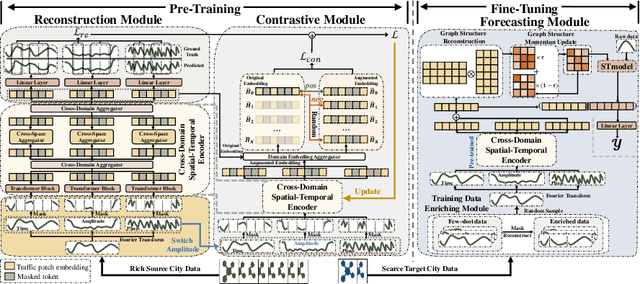 Figure 3 for Frequency Enhanced Pre-training for Cross-city Few-shot Traffic Forecasting