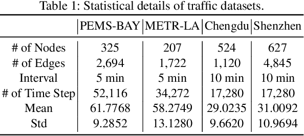 Figure 2 for Frequency Enhanced Pre-training for Cross-city Few-shot Traffic Forecasting