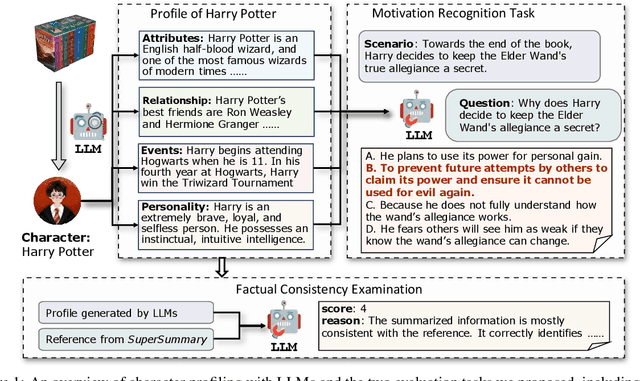 Figure 1 for Evaluating Character Understanding of Large Language Models via Character Profiling from Fictional Works