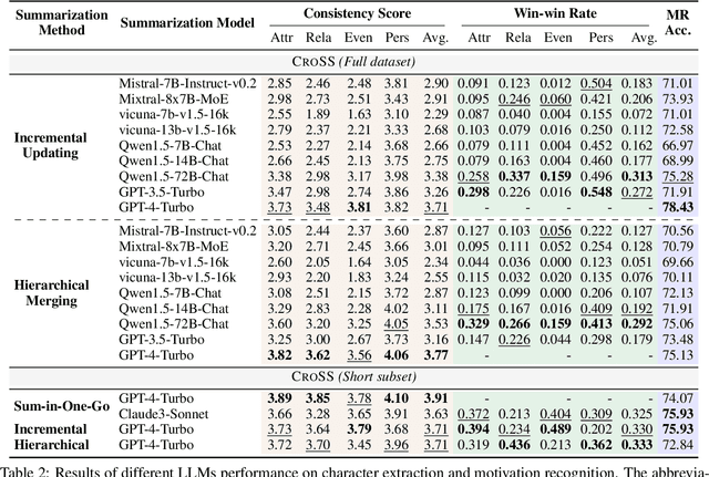 Figure 4 for Evaluating Character Understanding of Large Language Models via Character Profiling from Fictional Works