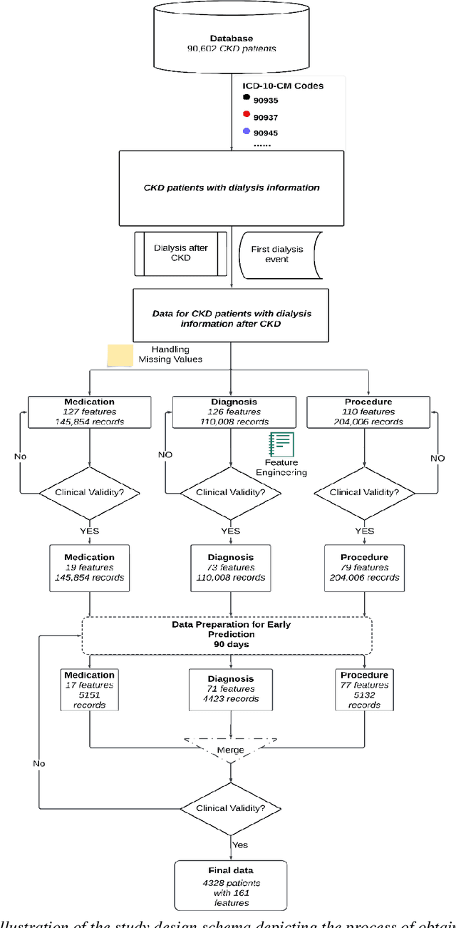 Figure 2 for Binary Gaussian Copula Synthesis: A Novel Data Augmentation Technique to Advance ML-based Clinical Decision Support Systems for Early Prediction of Dialysis Among CKD Patients