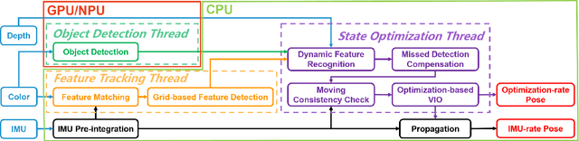 Figure 1 for RGB-D Inertial Odometry for a Resource-Restricted Robot in Dynamic Environments