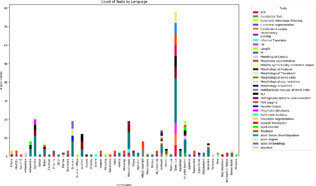 Figure 3 for NLP Progress in Indigenous Latin American Languages