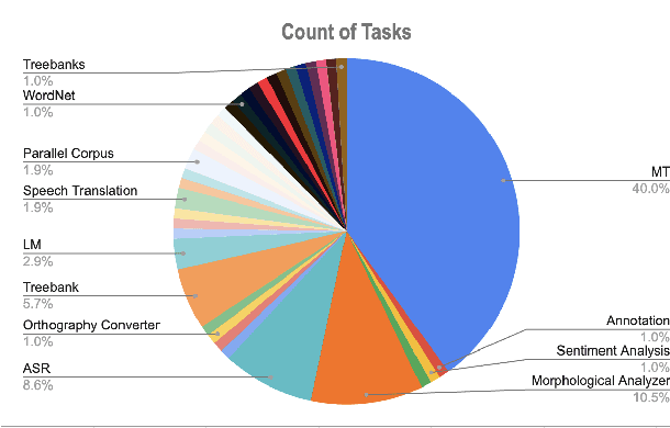 Figure 4 for NLP Progress in Indigenous Latin American Languages