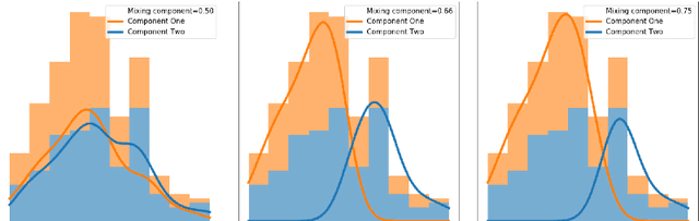 Figure 3 for Data-Driven Disease Progression Modelling