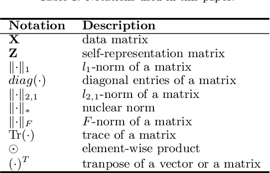 Figure 1 for Nonlinear subspace clustering by functional link neural networks