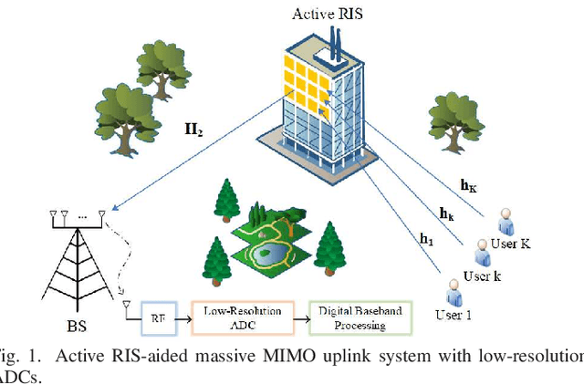 Figure 1 for Active RIS-Aided Massive MIMO Uplink Systems with Low-Resolution ADCs