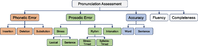 Figure 1 for Automatic Pronunciation Assessment -- A Review