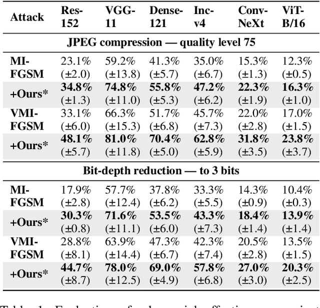 Figure 2 for Towards Transferable Adversarial Attacks with Centralized Perturbation