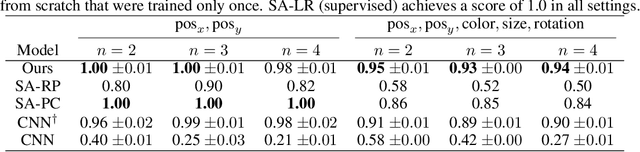 Figure 2 for Object-centric architectures enable efficient causal representation learning