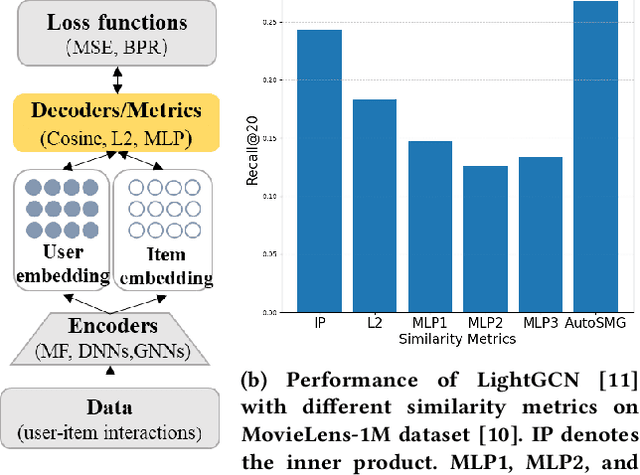 Figure 1 for Automated Similarity Metric Generation for Recommendation