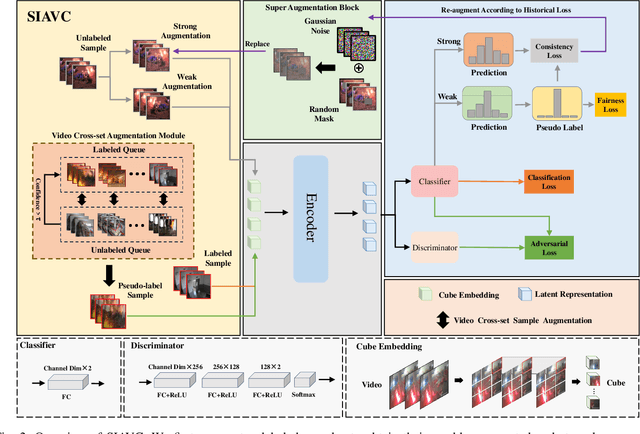 Figure 2 for SIAVC: Semi-Supervised Framework for Industrial Accident Video Classification
