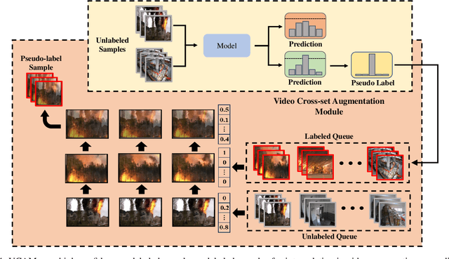 Figure 4 for SIAVC: Semi-Supervised Framework for Industrial Accident Video Classification