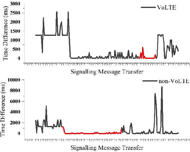 Figure 4 for Performance Comparison Between VoLTE and non-VoLTE Voice Calls During Mobility in Commercial Deployment: A Drive Test-Based Analysis