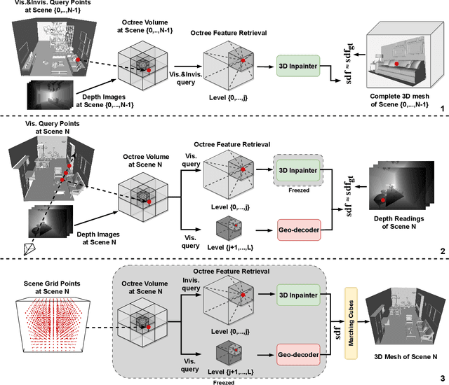 Figure 4 for Behind the Veil: Enhanced Indoor 3D Scene Reconstruction with Occluded Surfaces Completion