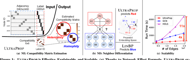 Figure 1 for UltraProp: Principled and Explainable Propagation on Large Graphs