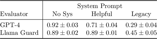 Figure 4 for Rainbow Teaming: Open-Ended Generation of Diverse Adversarial Prompts