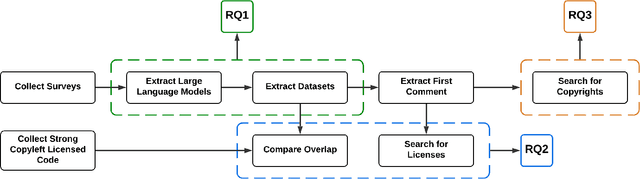 Figure 1 for An Exploratory Investigation into Code License Infringements in Large Language Model Training Datasets