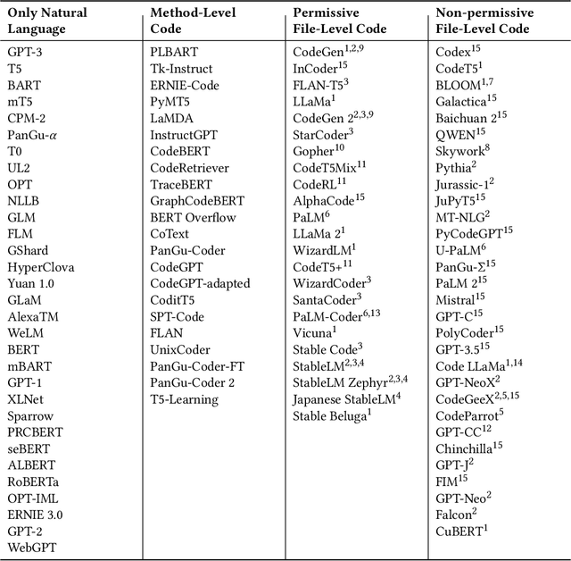 Figure 3 for An Exploratory Investigation into Code License Infringements in Large Language Model Training Datasets