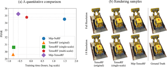 Figure 1 for Mip-Grid: Anti-aliased Grid Representations for Neural Radiance Fields