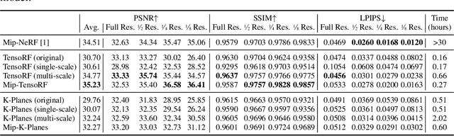 Figure 2 for Mip-Grid: Anti-aliased Grid Representations for Neural Radiance Fields